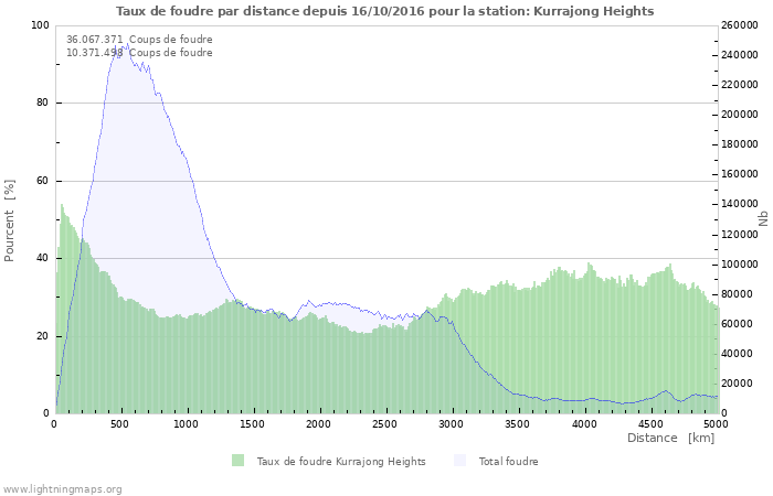 Graphes