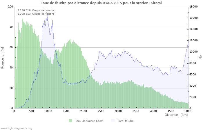 Graphes