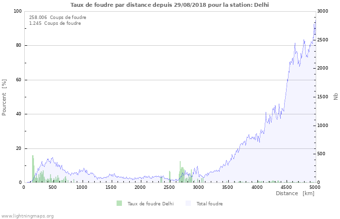 Graphes