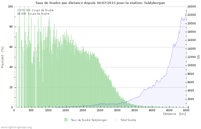 Graphes