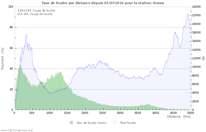 Graphes