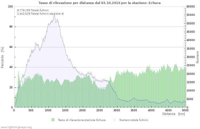 Grafico