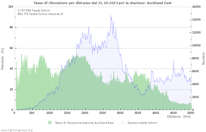 Grafico