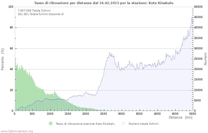 Grafico