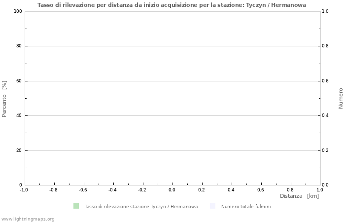 Grafico