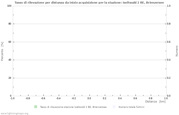 Grafico