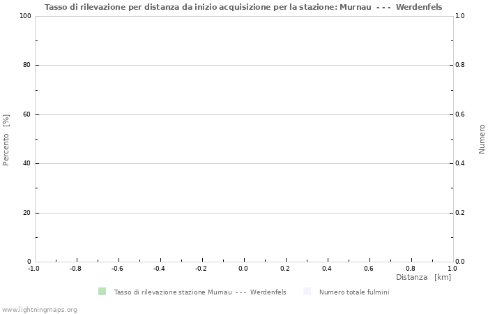 Grafico