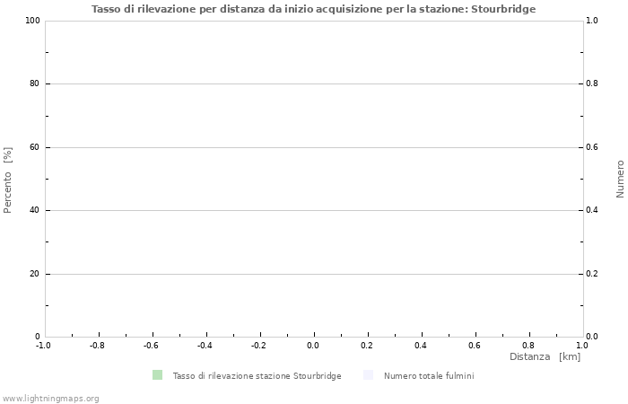 Grafico