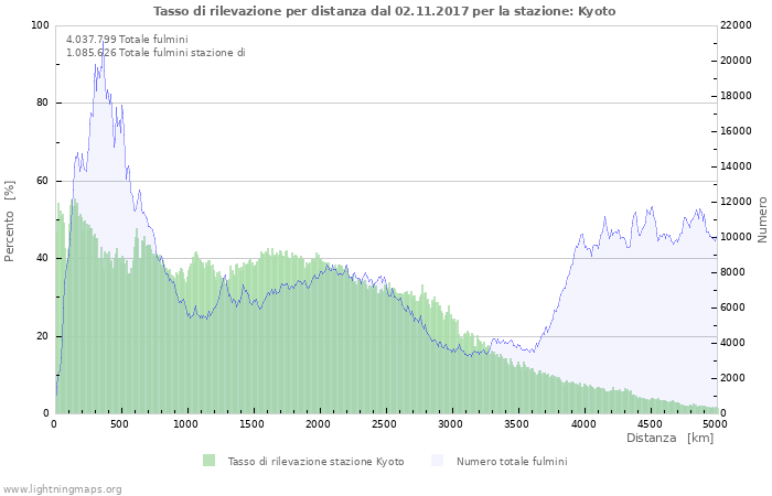 Grafico