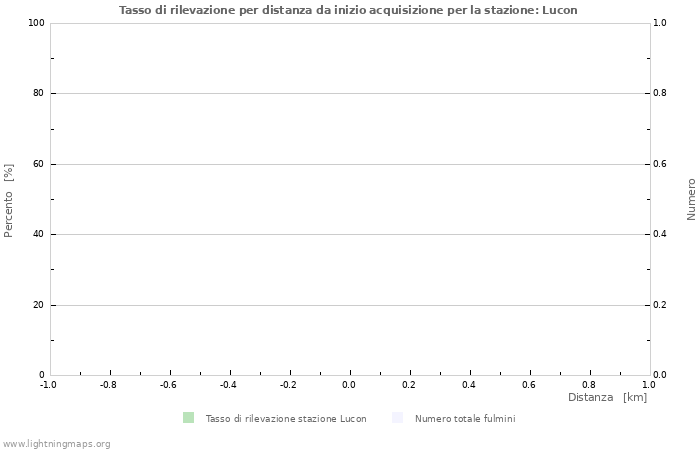 Grafico