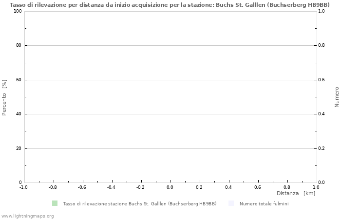 Grafico