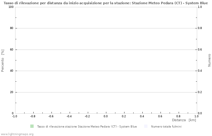 Grafico