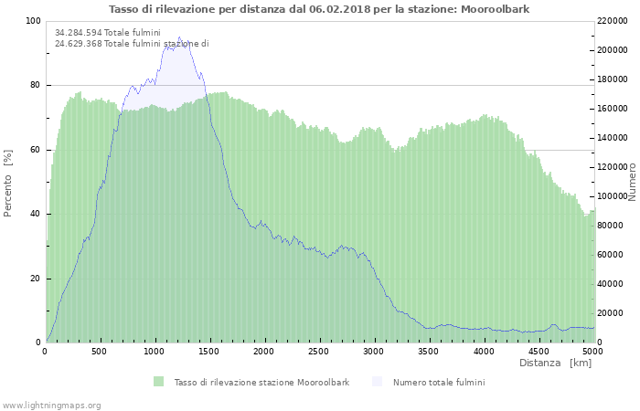 Grafico