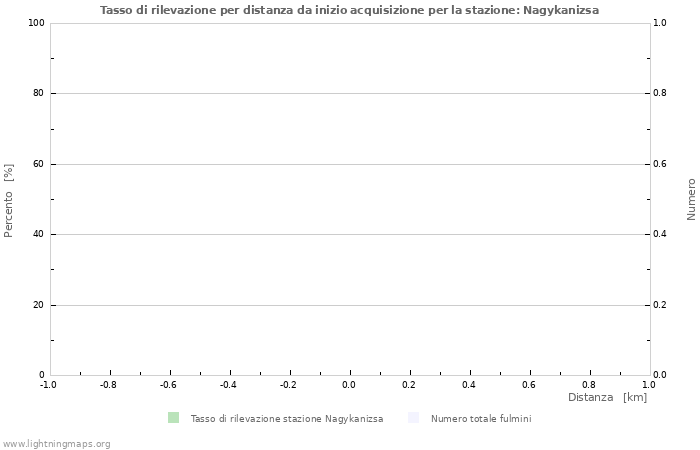 Grafico