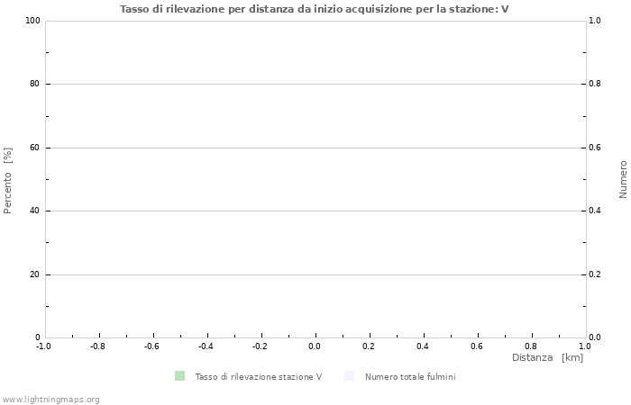 Grafico