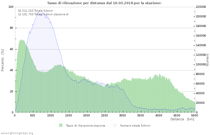 Grafico