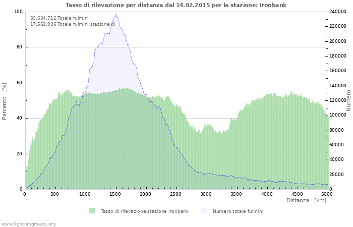 Grafico