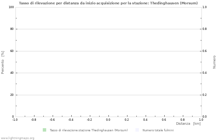 Grafico