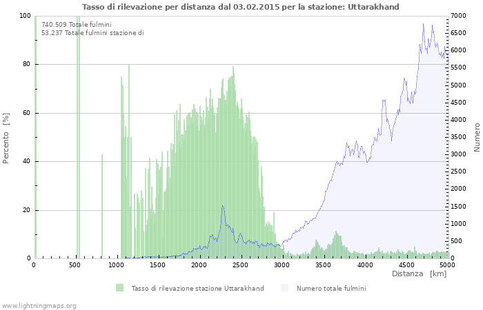 Grafico