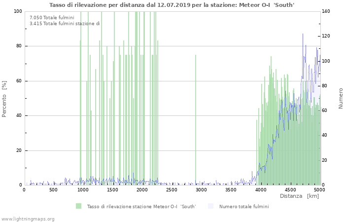 Grafico