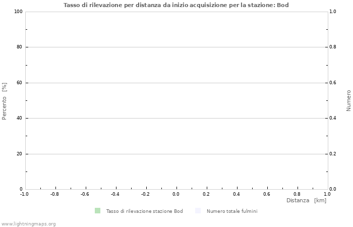 Grafico