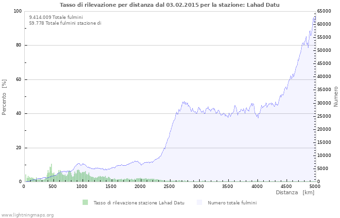 Grafico