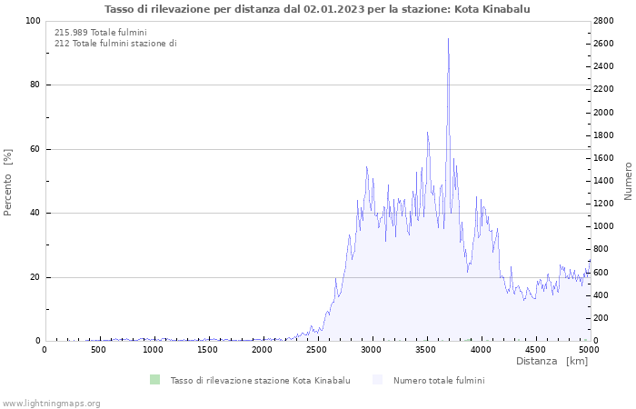 Grafico