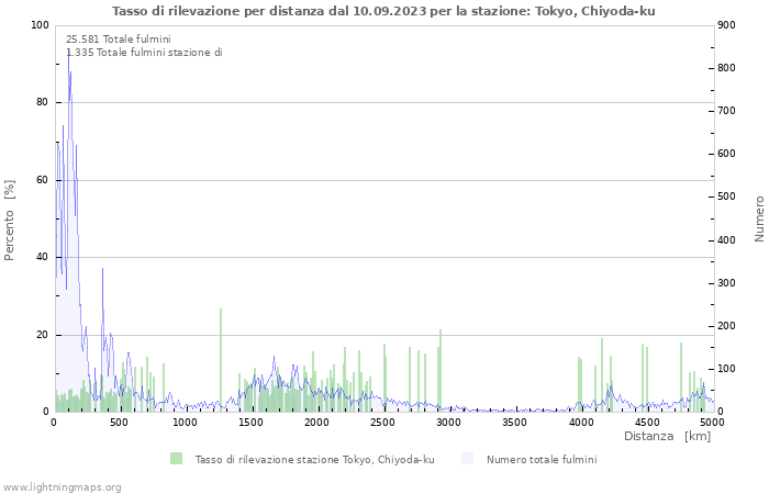 Grafico