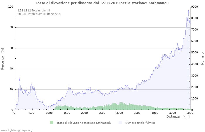 Grafico