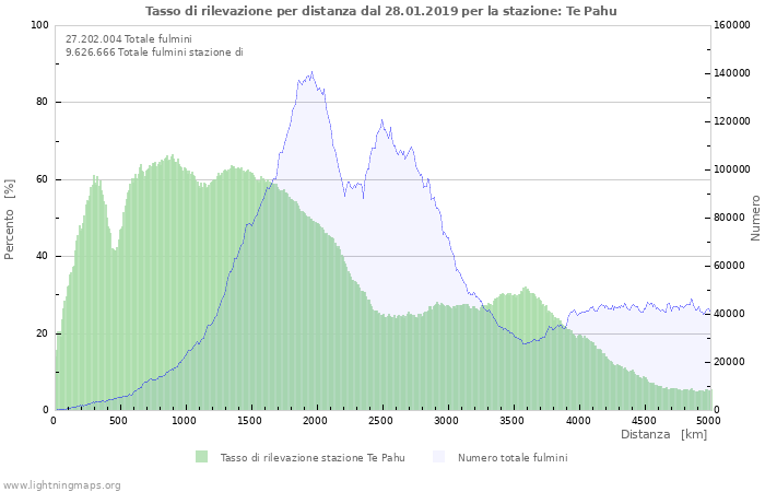 Grafico