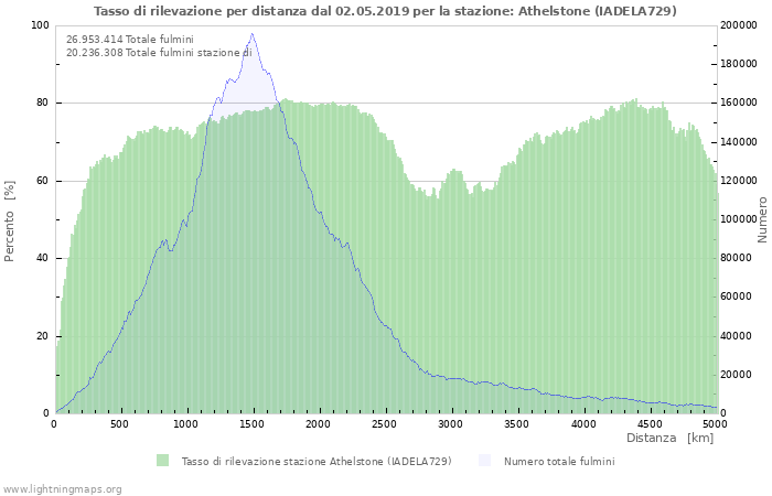 Grafico