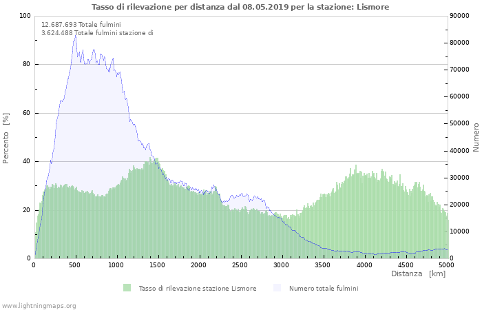 Grafico