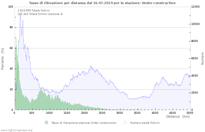 Grafico