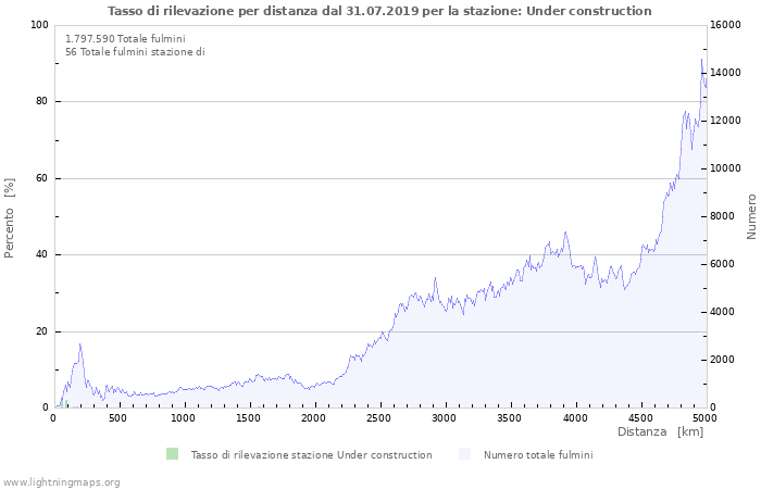 Grafico