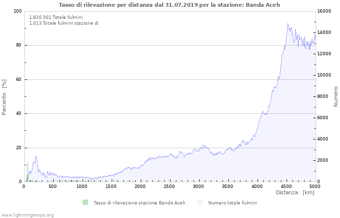 Grafico