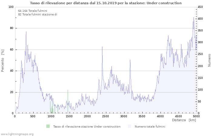 Grafico