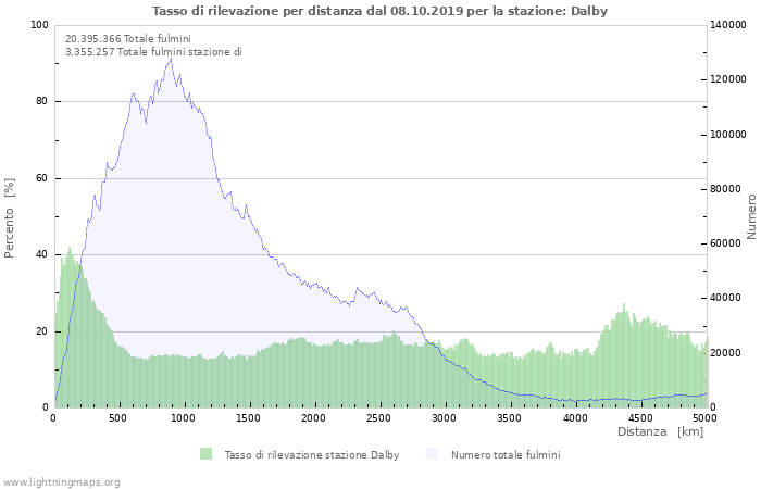 Grafico