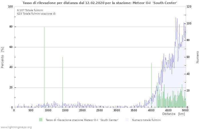 Grafico