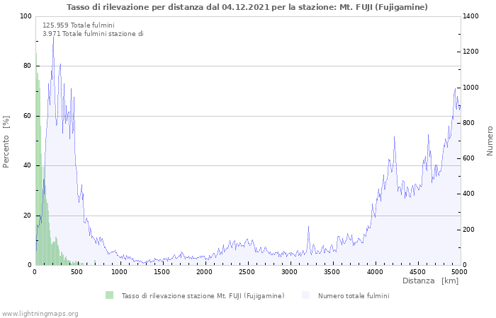 Grafico