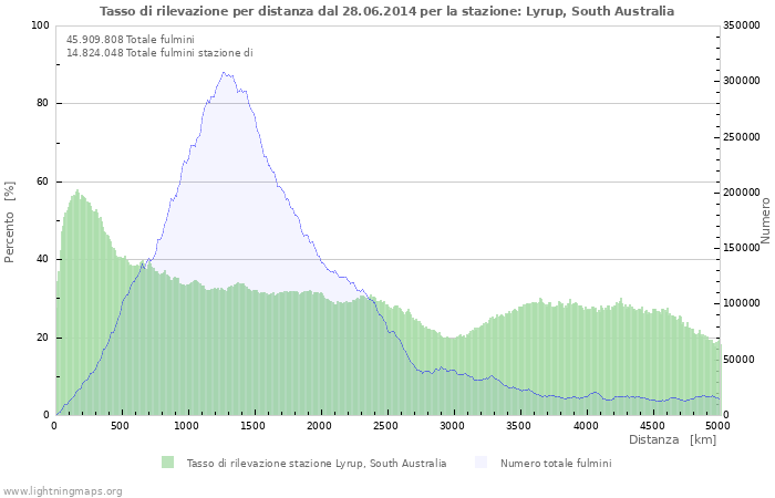 Grafico