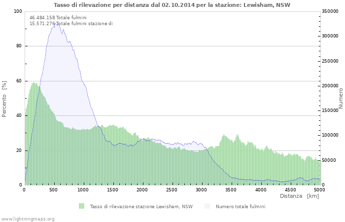 Grafico