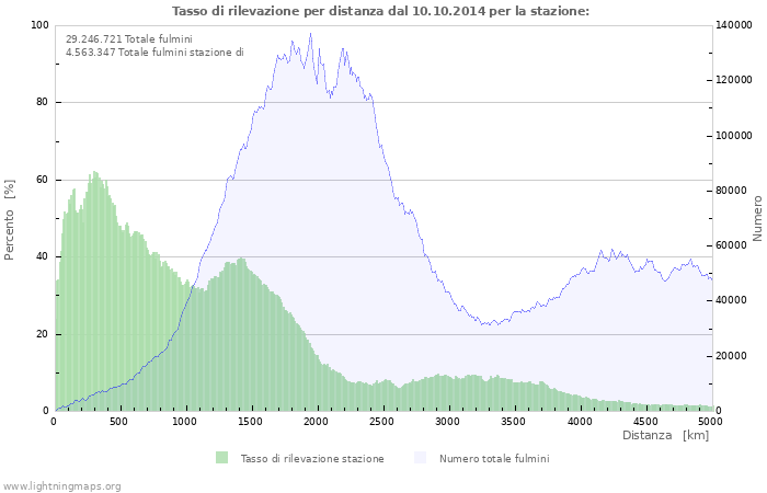 Grafico