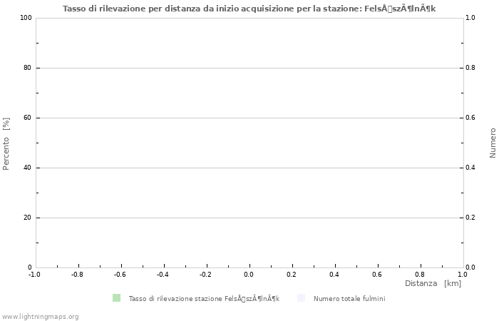 Grafico