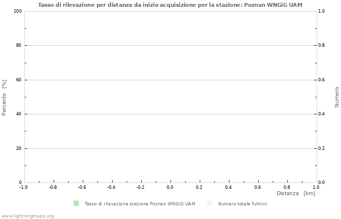 Grafico