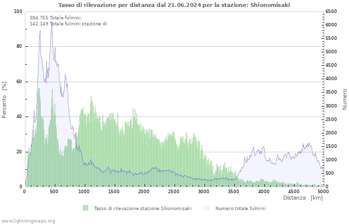 Grafico