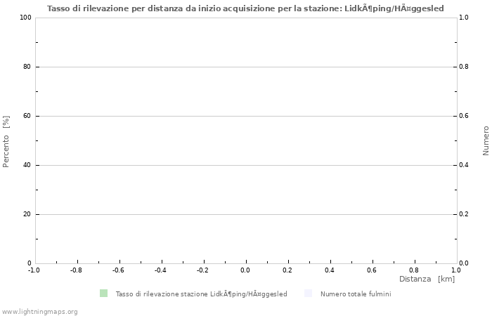 Grafico