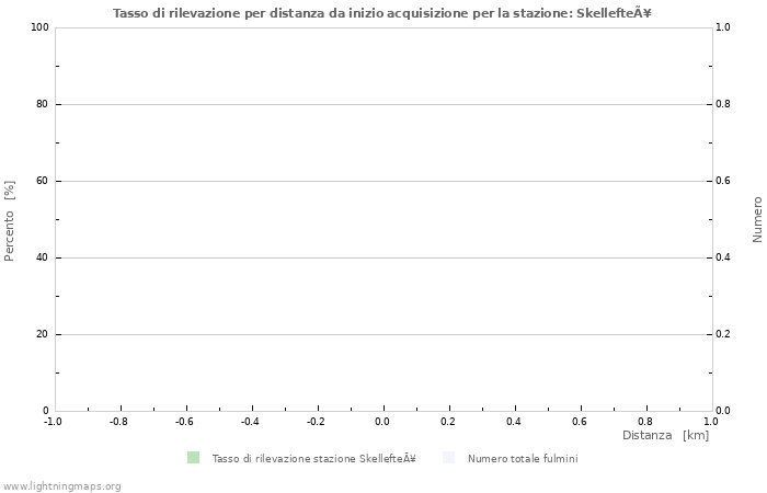 Grafico