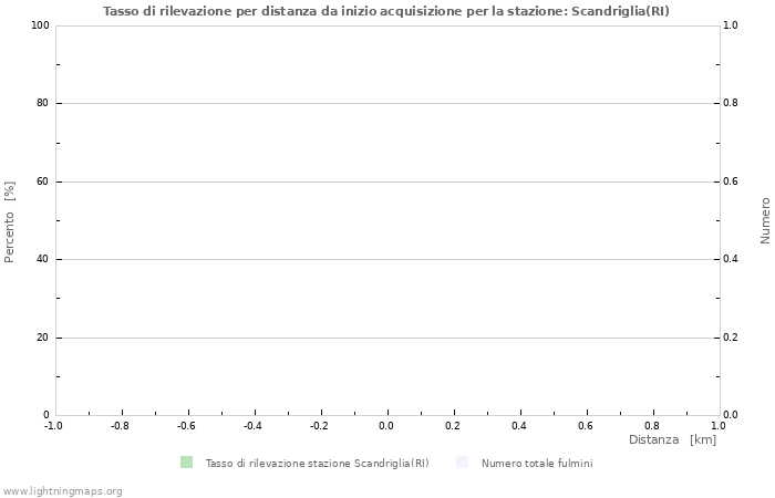 Grafico