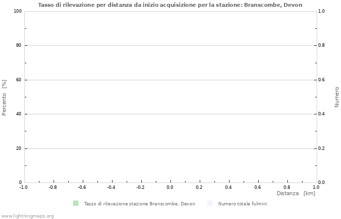 Grafico