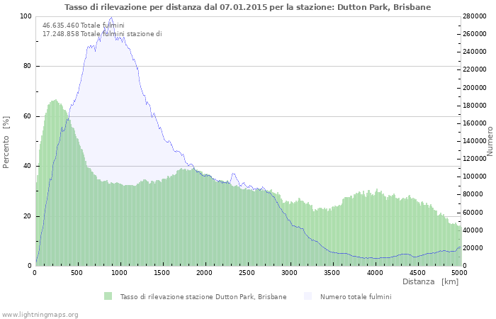 Grafico